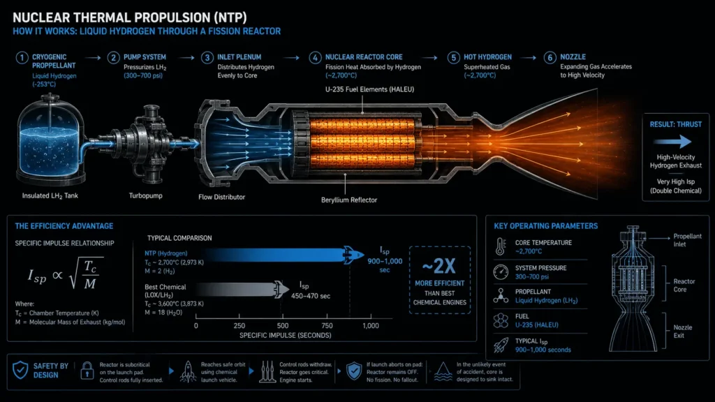 Technical blueprint diagram showing liquid hydrogen flowing through a Nuclear Thermal Propulsion fission reactor.