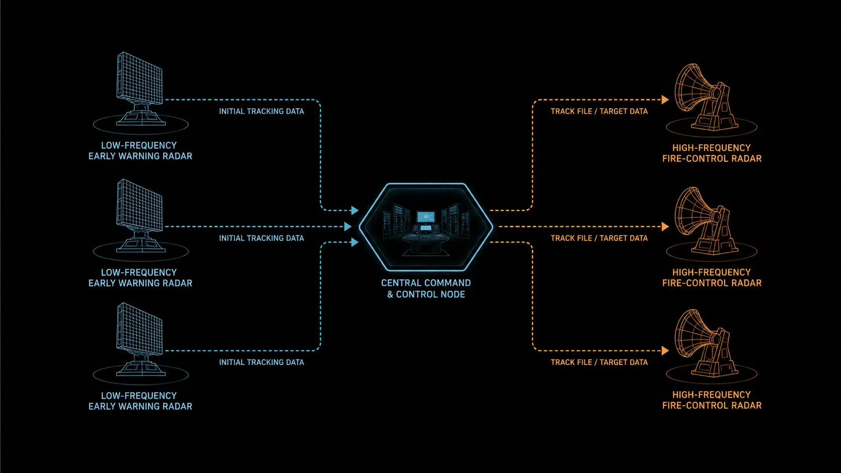 Cinematic 3D render of a digital Integrated Air Defense System network utilizing sensor fusion and tactical data links.