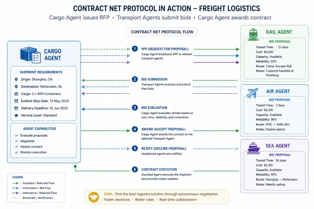 A Multi-Agent System (MAS) flowchart showing AI logistics agents negotiating via the Contract Net Protocol.