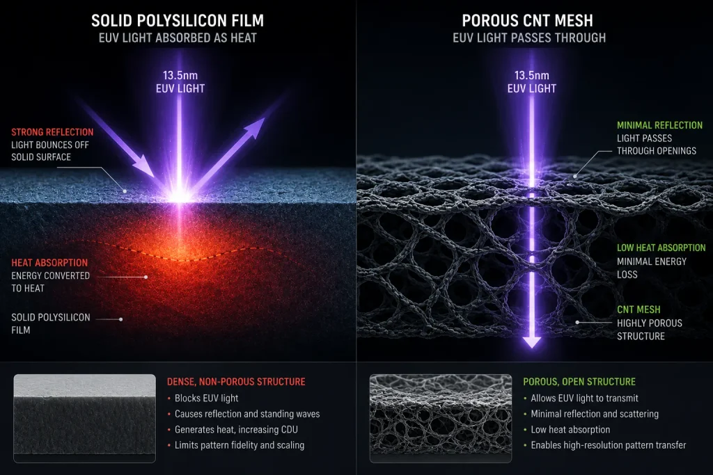 A comparison chart of EUV pellicle transmittance, showing CNT pellicles outperforming polysilicon in High-NA scanners.