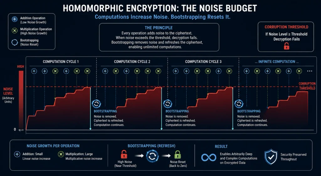 A flowchart comparing the vulnerabilities of Standard Cloud AI Inference with the zero-trust security of Fully Homomorphic Encryption (FHE).