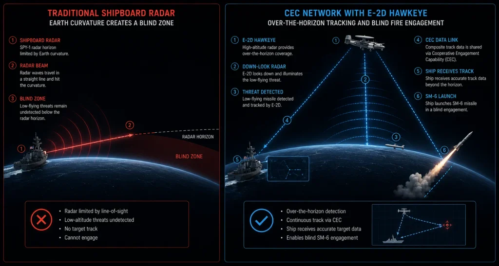 A flowchart comparing traditional Link 16 datalinks to the raw sensor fusion of the Cooperative Engagement Capability (CEC) network.