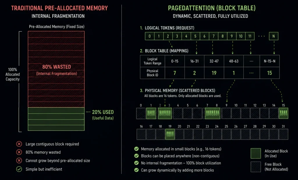 A flowchart comparing traditional contiguous memory allocation against PagedAttention's virtual block table mapping for LLMs.