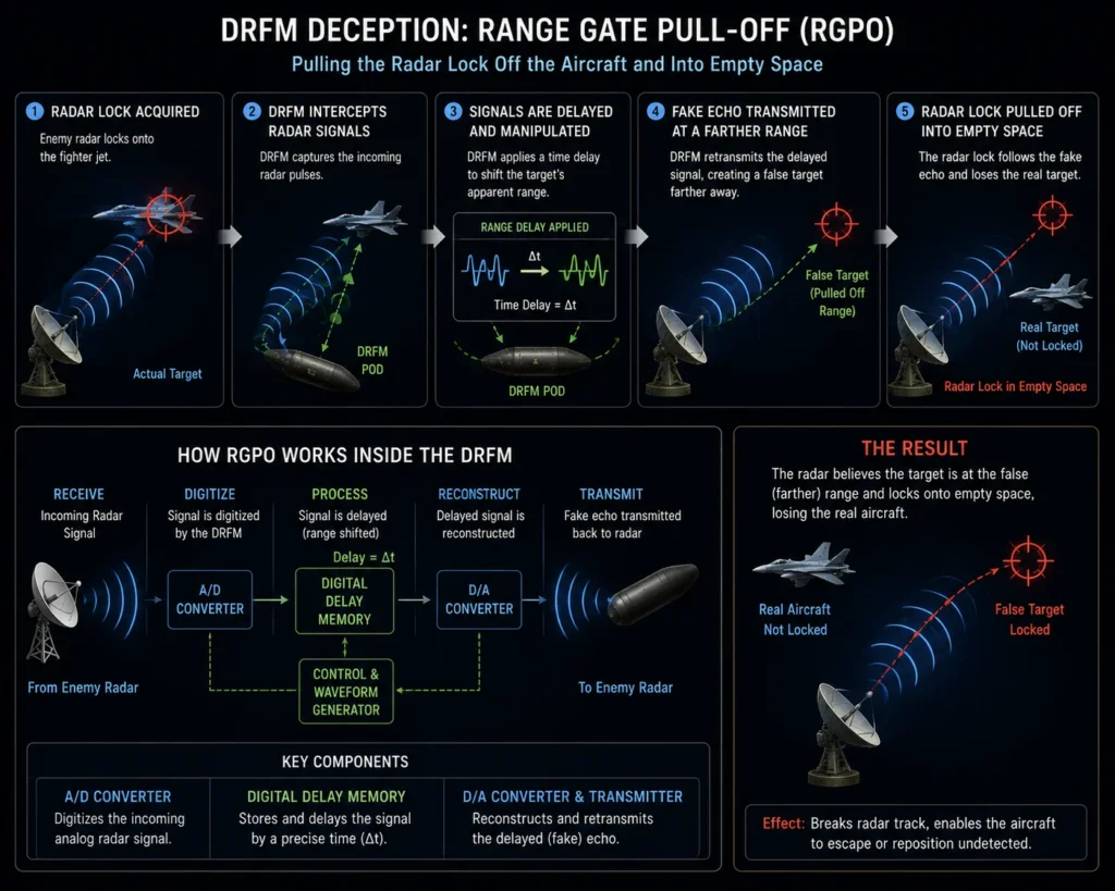 A flowchart demonstrating how DRFM systems digitize, alter, and retransmit coherent radar pulses.