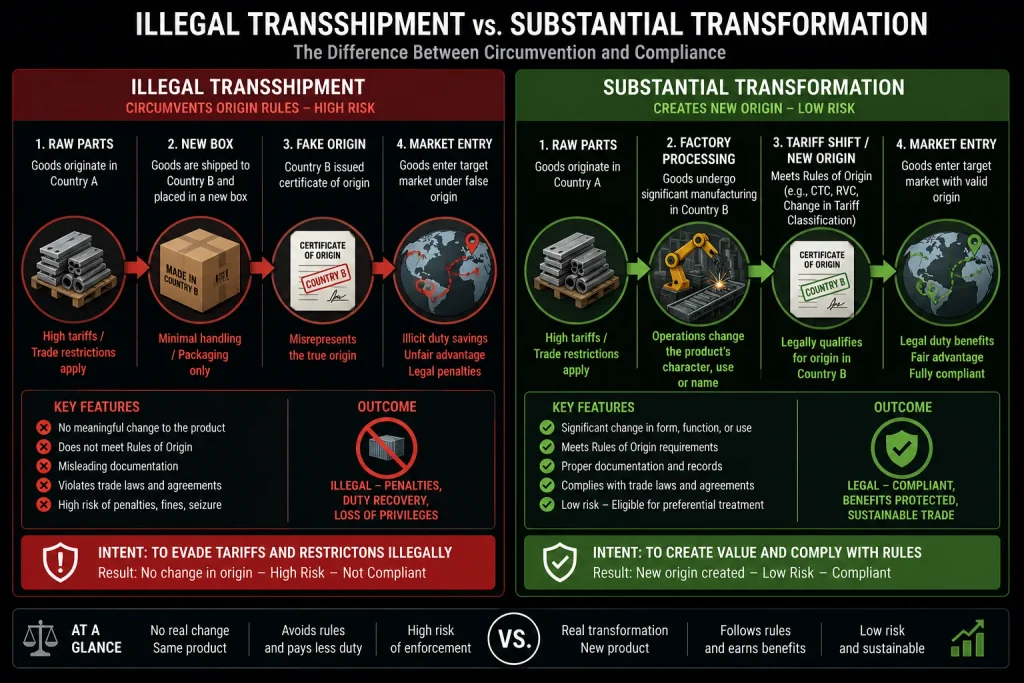 A flowchart detailing the mathematical formulas for Substantial Transformation, including Tariff Shift and Regional Value Content (RVC).