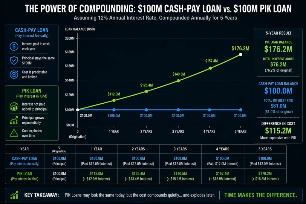 A structural breakdown showing how Holdco PIK debt is legally subordinated to an operating company.
