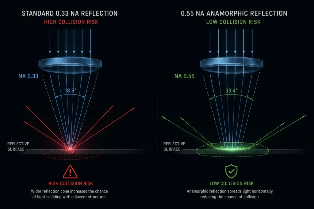 Anamorphic optics light collision diagram inside a High-NA EUV 0.55 NA system.