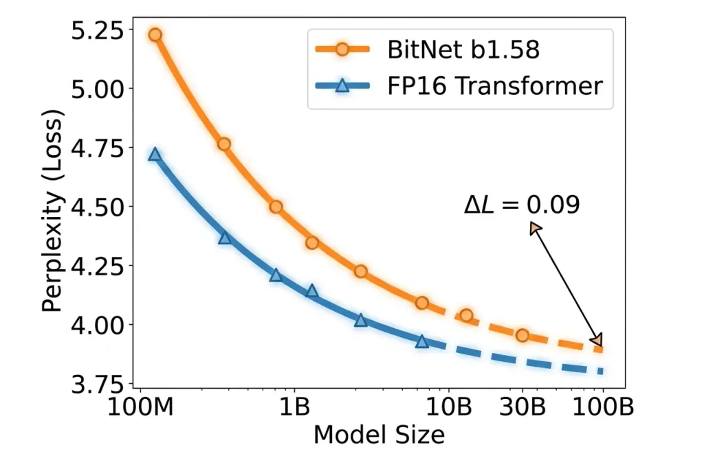 BitNet b1.58 drastically reduces the energy cost of arithmetic operations compared to traditional FP16 models..