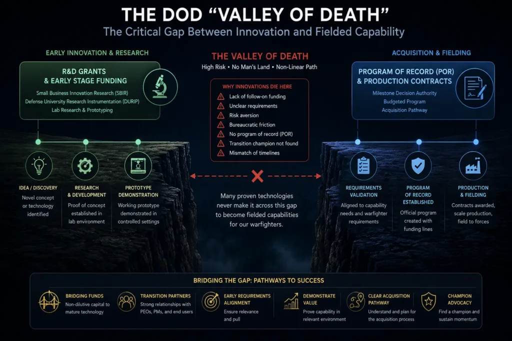 Chart showing the defense procurement valley of death for startups