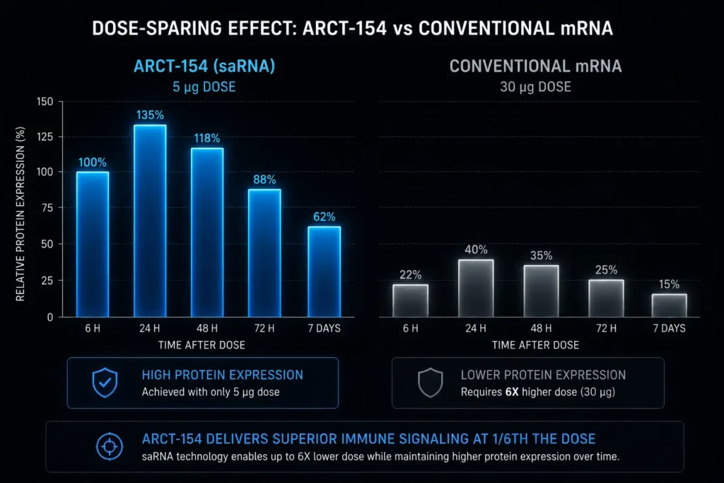 Clinical data comparing the 5 µg dose of saRNA ARCT-154 against conventional 30 µg mRNA vaccines.
