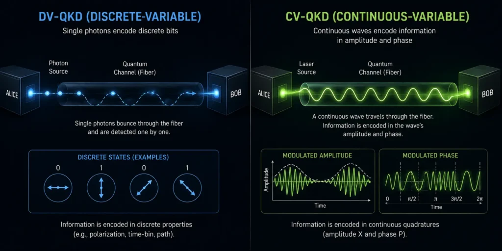 DV-QKD vs CV-QKD Single photons versus continuous coherent laser states in quantum key distribution.