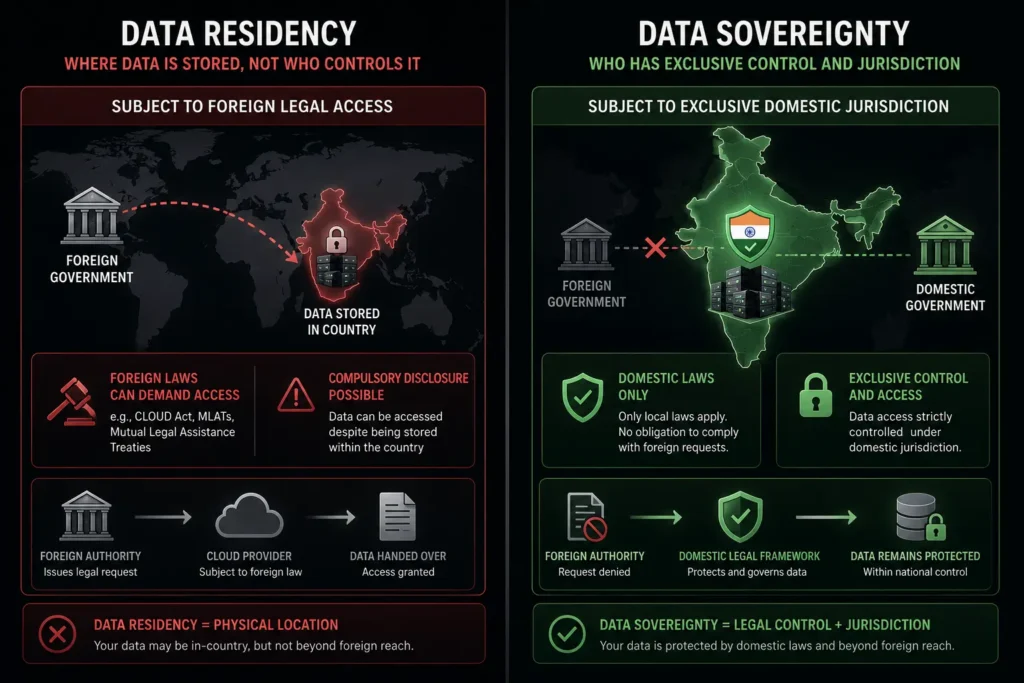 Data sovereignty vs data residency in a sovereign AI cloud architecture.