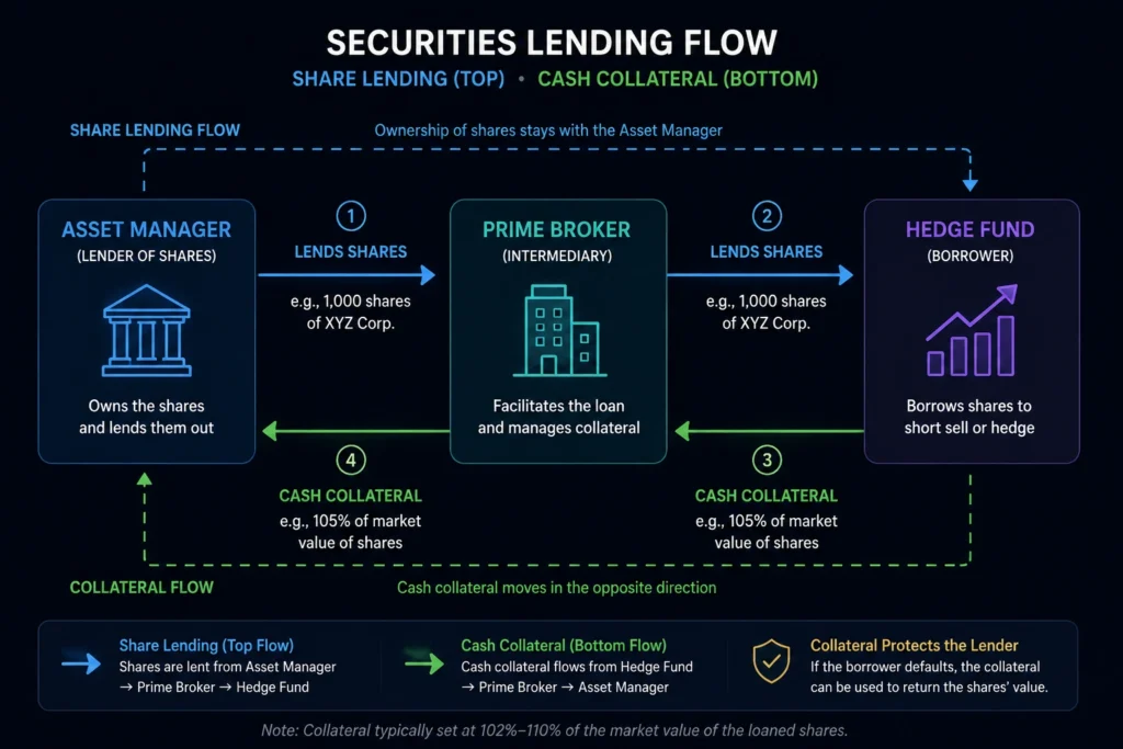 Flowchart showing the securities lending process between asset managers, prime brokers, and hedge funds.