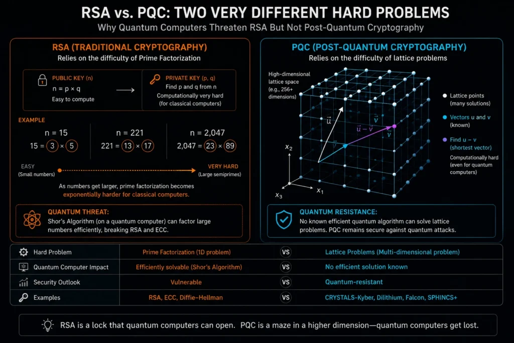 Harvest Now, Decrypt Later (HNDL) cyberattack timeline and quantum threat model.