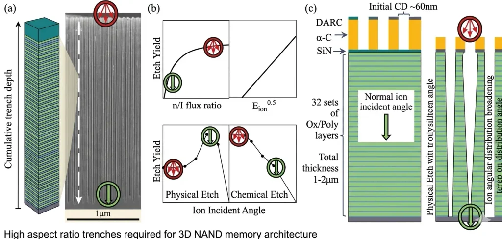 High aspect ratio trenches required for 3D NAND memory architecture.. Source ResearchGate