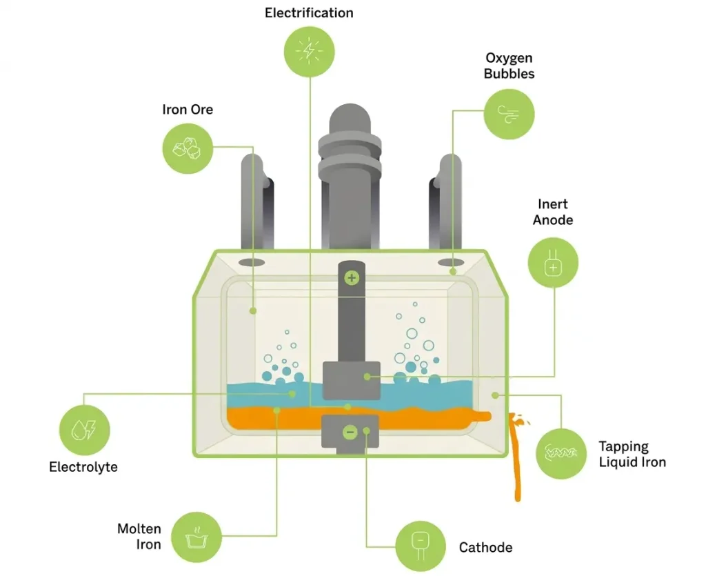 Inside an MOE reactor The inert anode survives the 1,600°C electrolyte, allowing pure liquid iron to pool at the cathode while oxygen bubbles escape..