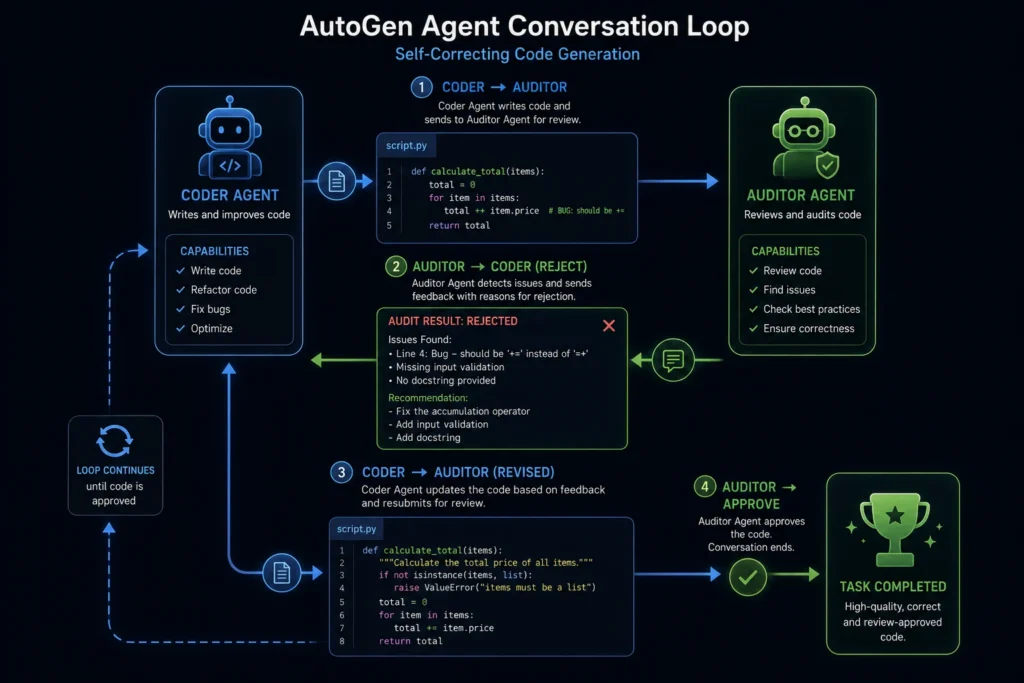 Microsoft AutoGen Multi-Agent System framework showing coder and auditor agent debate.