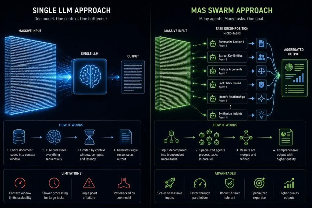 Single monolithic LLM versus a decentralized Multi-Agent System architecture.