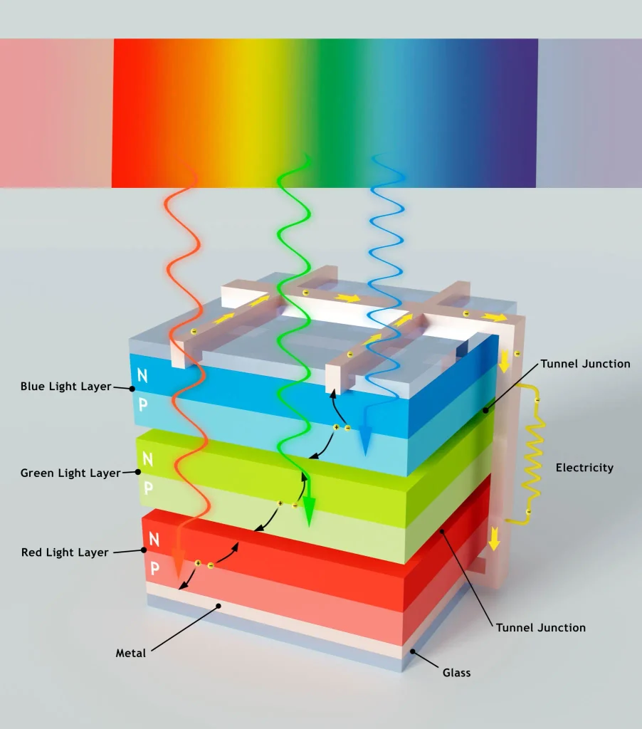 Tandem Architecture High-energy photons are captured by the top layer, while low-energy photons pass through to the bottom.. 