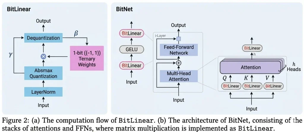 The BitLinear architecture replaces standard 16-bit multiplication with ternary weight quantization.. 
