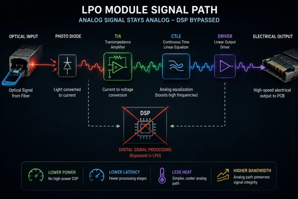 The CTLE transfer function and analog signal flow in a Linear Pluggable Optics (LPO) transceiver.
