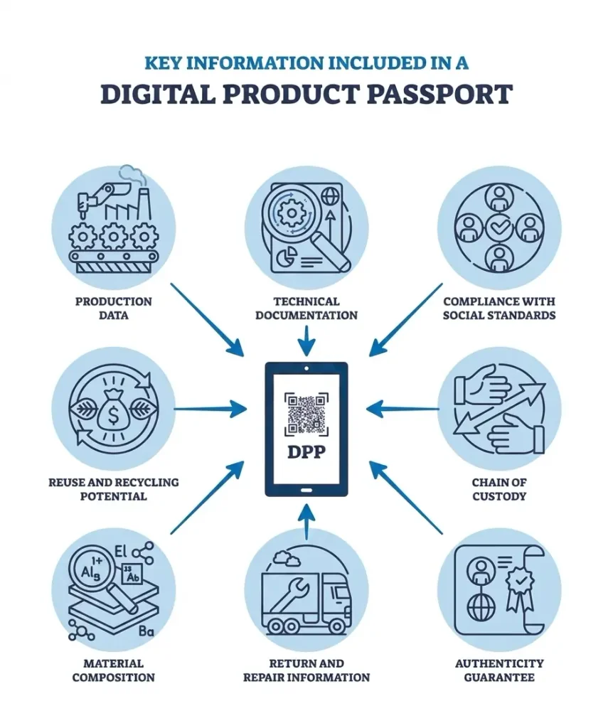 The ESPR demands a comprehensive data payload, tracking everything from material composition to social compliance..