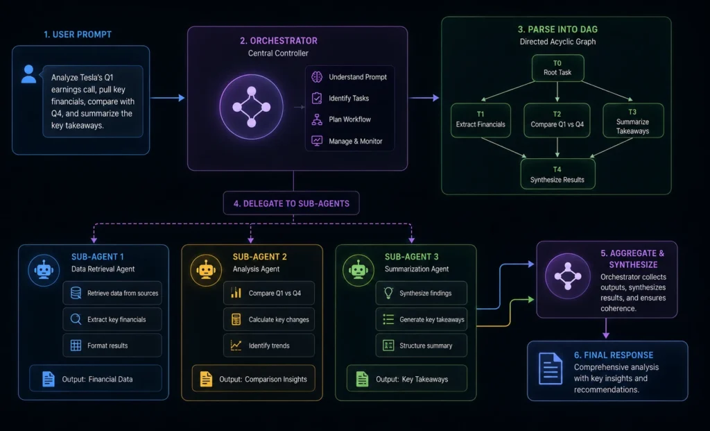 The Model Context Protocol (MCP) securely connecting an orchestrator agent to enterprise databases.