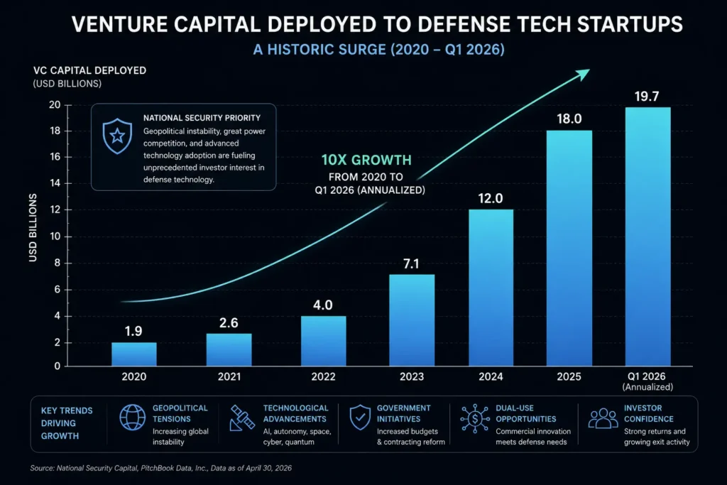 The Rise of Venture Capital in Defense Tech Startups