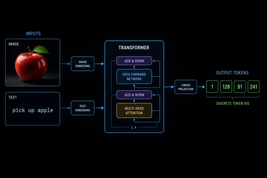The architecture of Google DeepMind's RT-2 transforming multimodal data into physical action tokens.