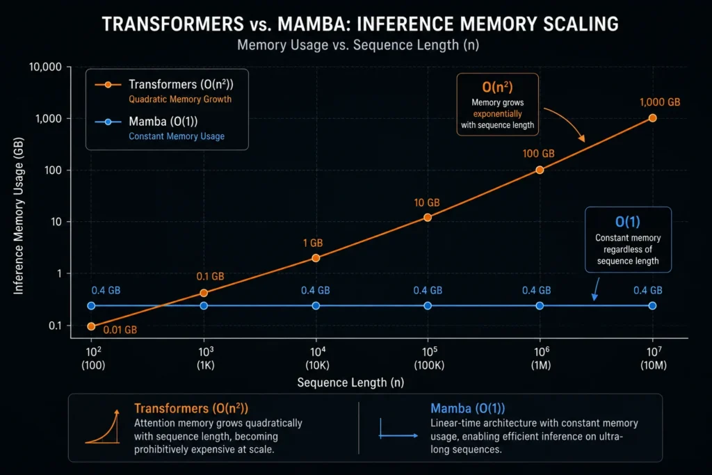 The mathematical formula for State Space Models showing the hidden state update mechanism in Mamba.