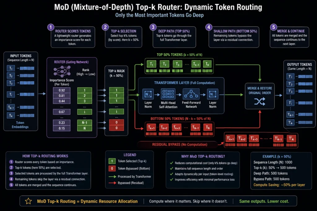 Visual breakdown comparing standard transformer isochronous compute to Mixture of Depths top-k routing and residual bypasses.