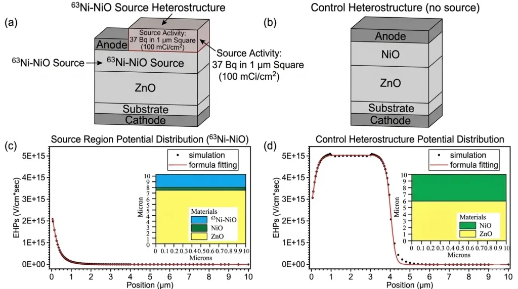 Betavoltaic Physics: High-energy beta particles from the Carbon-14 core impact the diamond semiconductor lattice, creating thousands of electron-hole pairs that are swept away as electrical current..