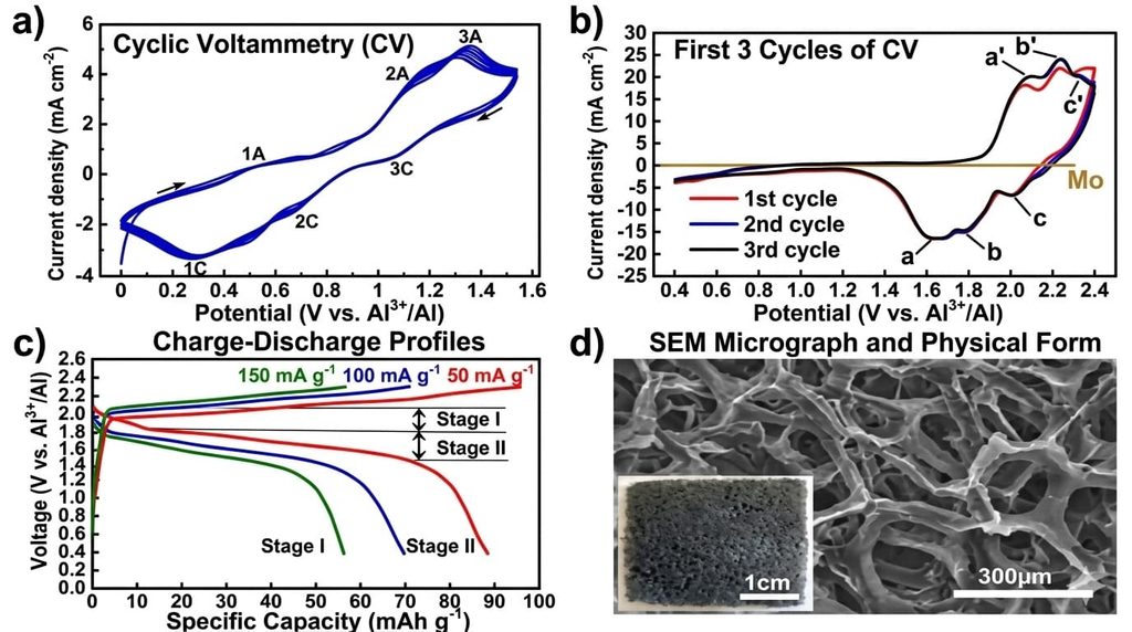 Cathode Intercalation: AIBs rely on complex graphite or graphene structures (right) to absorb massive chloroaluminate molecules during charging, a process mapped by cyclic voltammetry (left)..