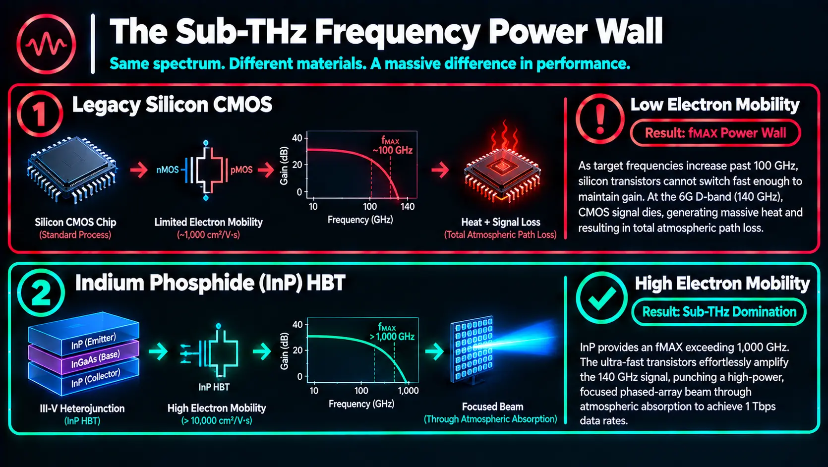 Comparison chart of Silicon CMOS versus Silicon Germanium and Indium Phosphide fMAX limits in Sub-THz 6G transceivers.