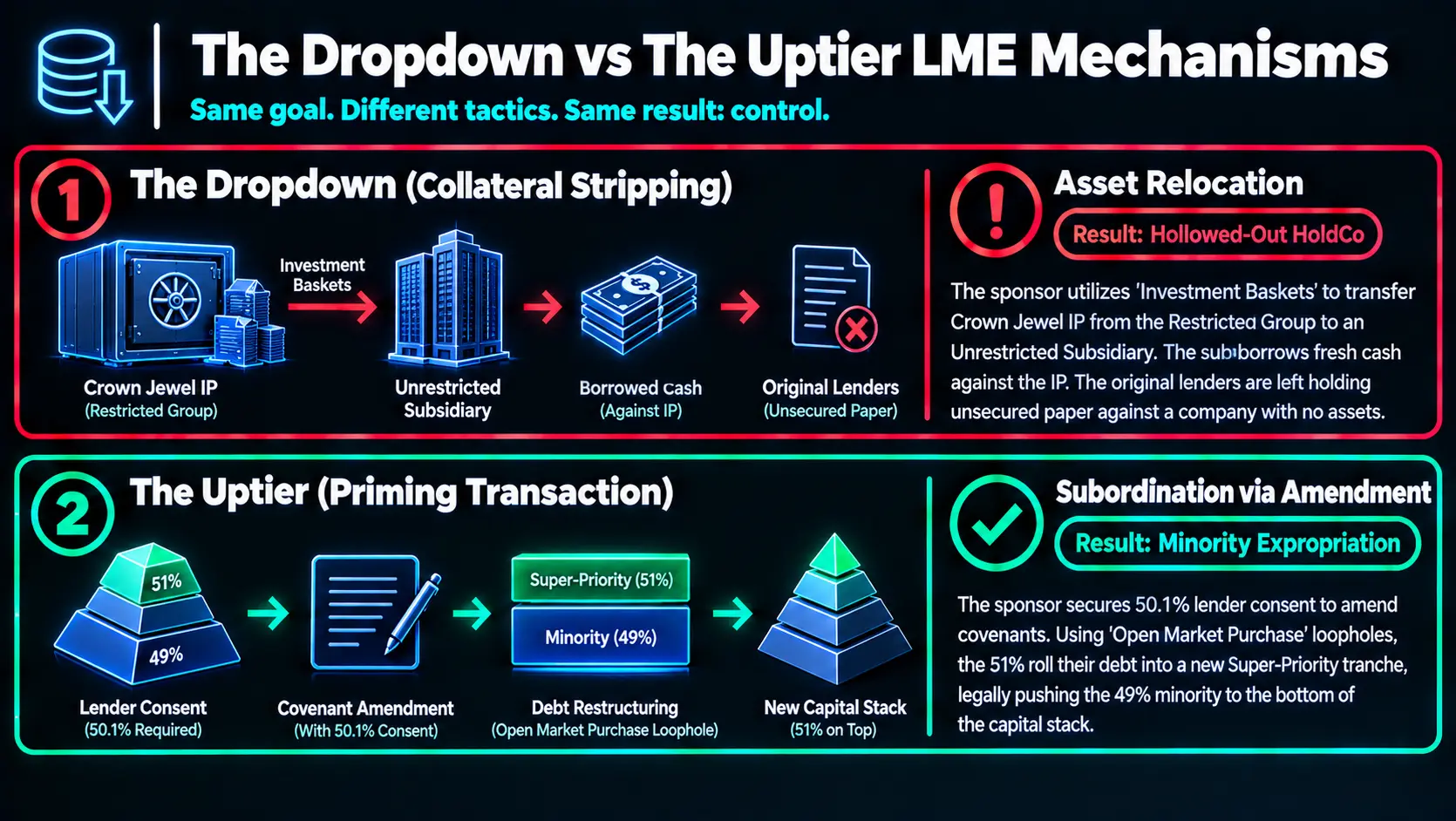 Flowchart comparing Liability Management Exercises (LMEs), highlighting Dropdown collateral stripping versus Uptier priming transactions.
