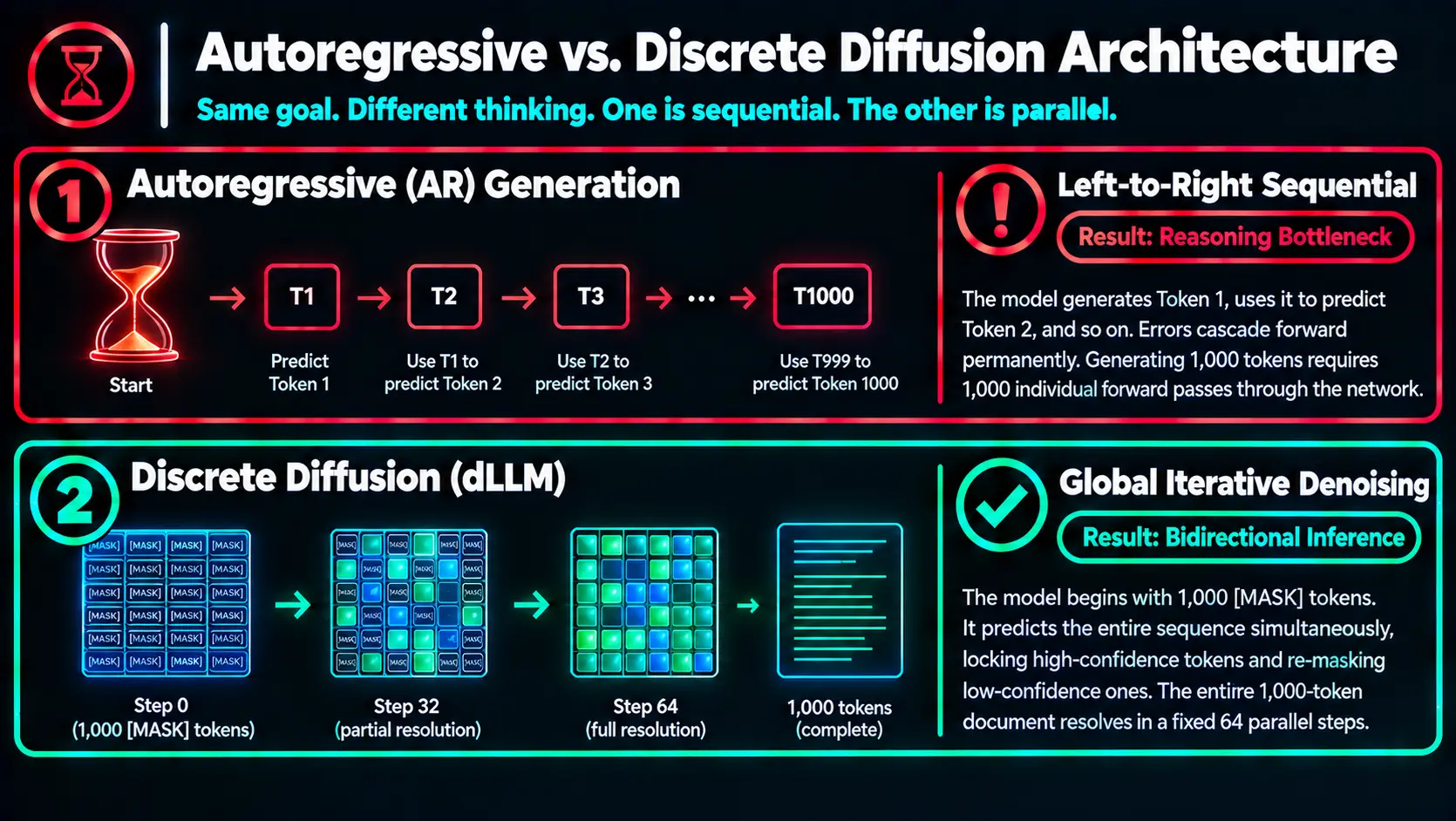 Flowchart comparing autoregressive left-to-right generation with discrete diffusion parallel decoding.