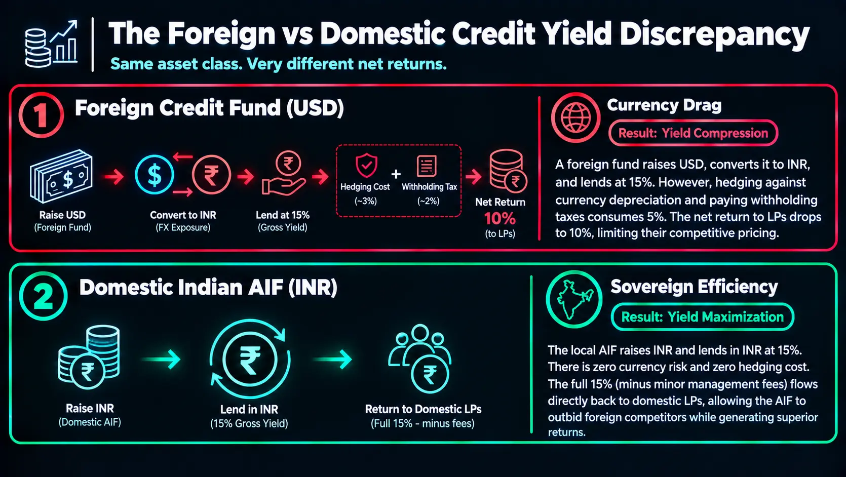 Flowchart comparing foreign USD credit fund yield compression to domestic Indian INR AIF efficiency.