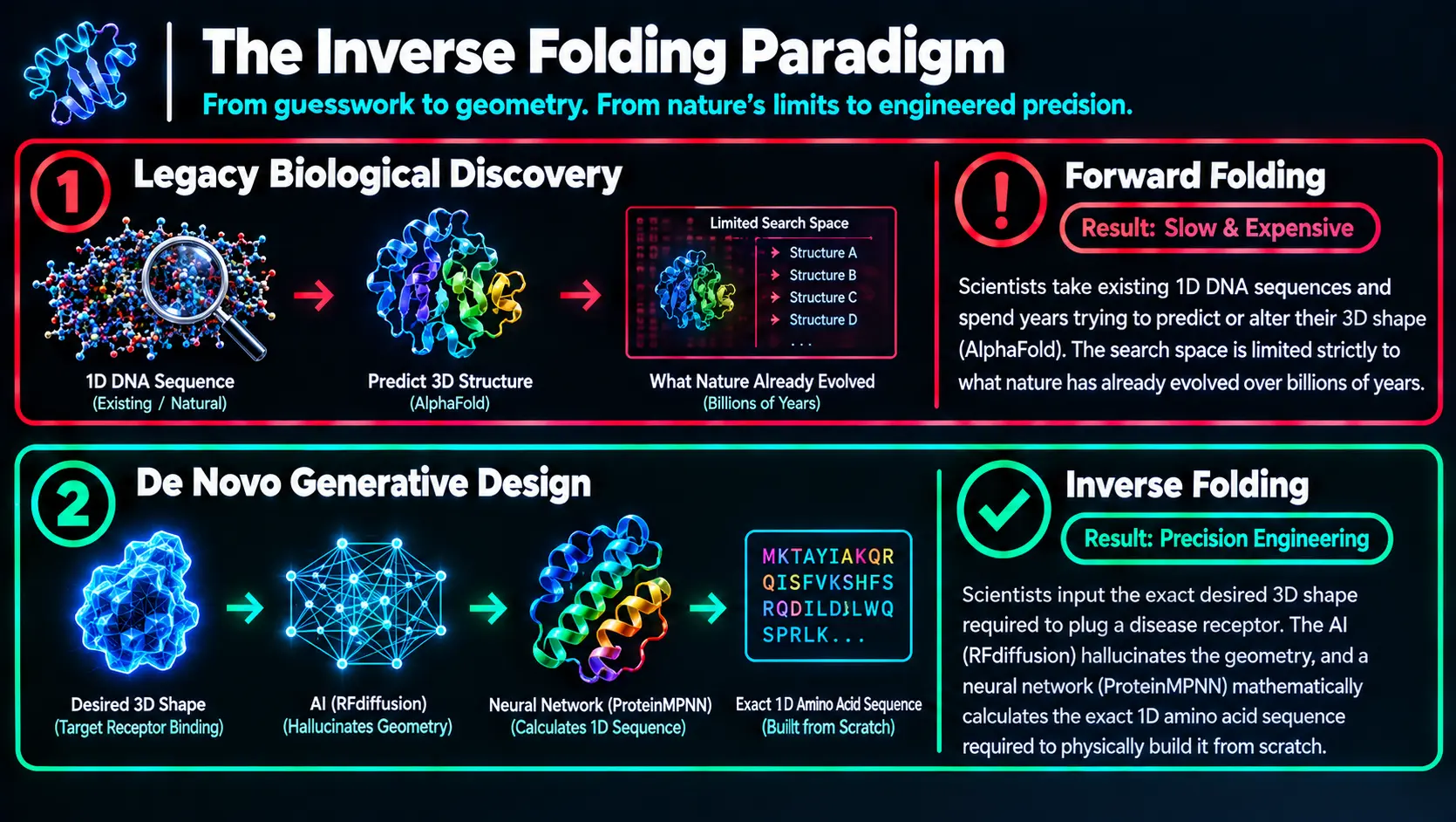 Flowchart comparing legacy forward folding to inverse folding in de novo protein design.