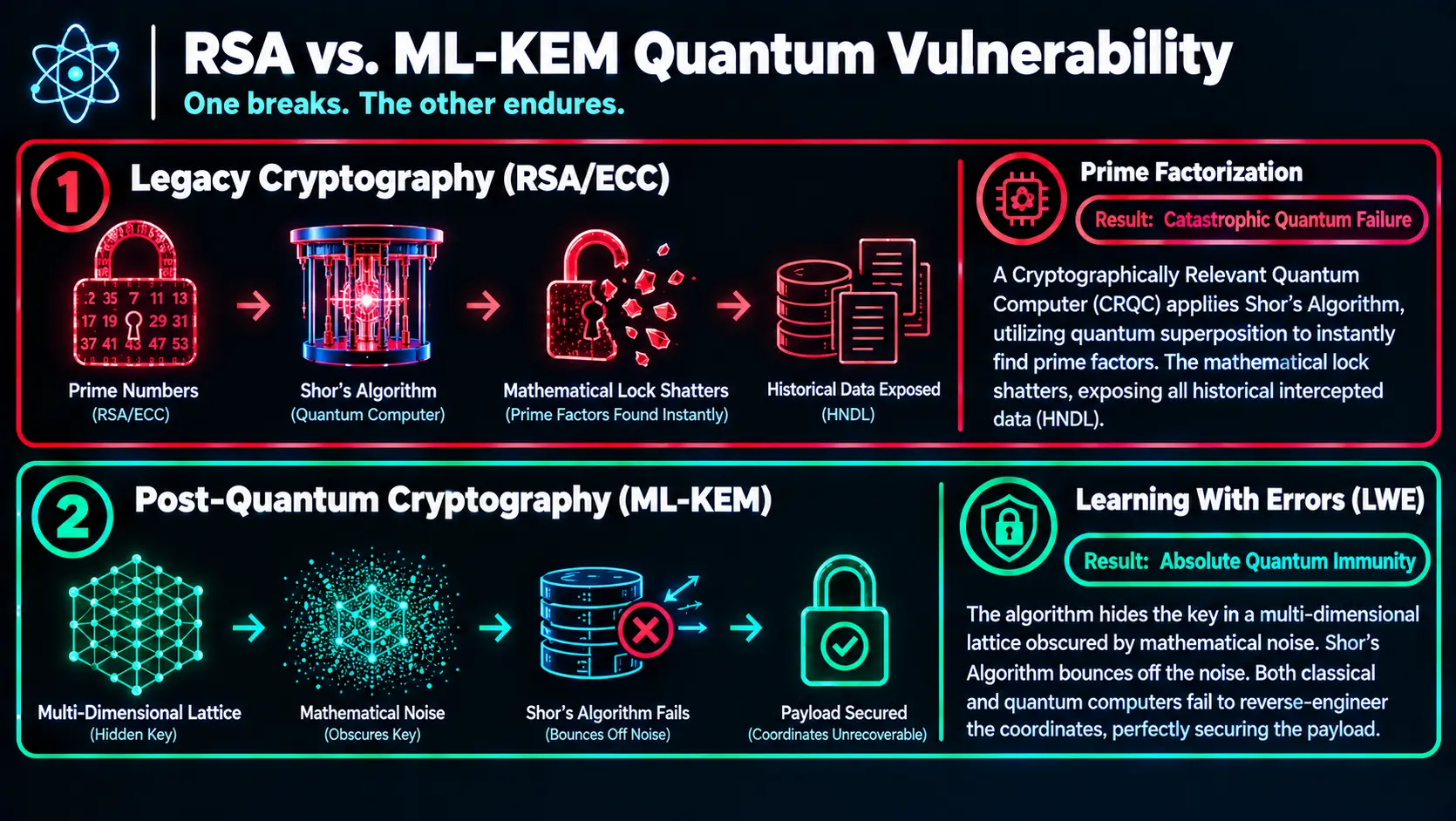 Flowchart comparing legacy RSA vulnerability to Shor's Algorithm versus Post-Quantum Cryptography (PQC) immunity using ML-KEM.