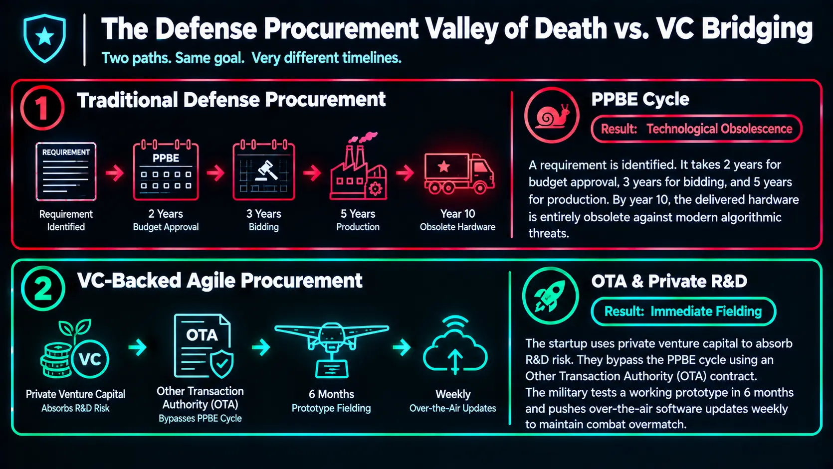 Flowchart comparing the slow traditional DoD PPBE procurement cycle to agile defense tech venture capital funding.