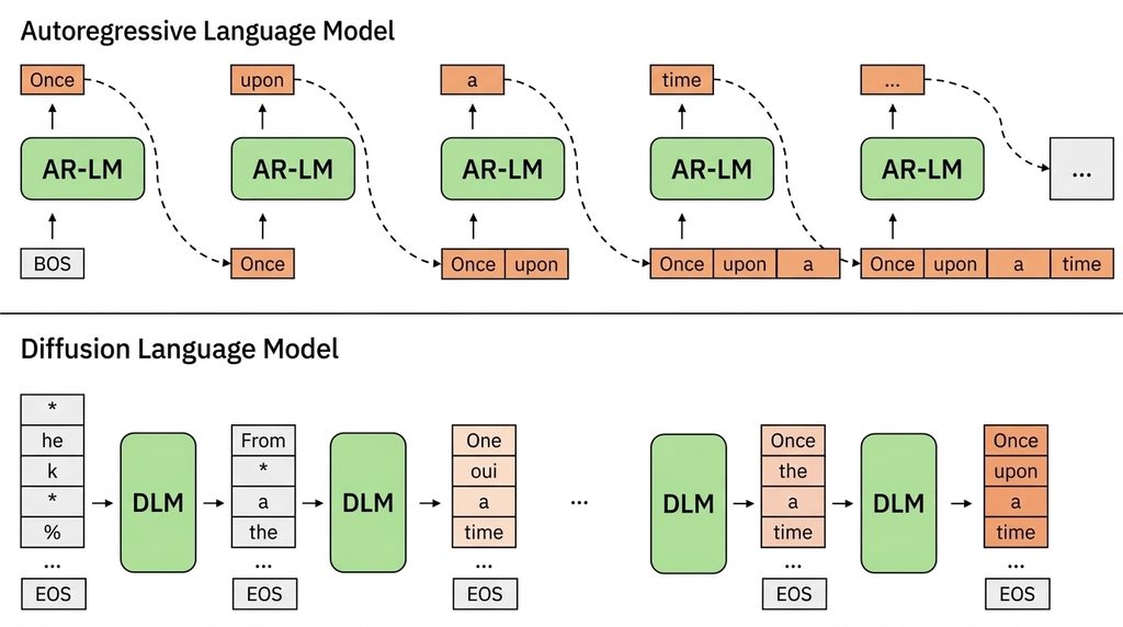 Structural Divergence: AR models predict sequentially (left-to-right), while dLLMs refine globally through iterative unmasking..