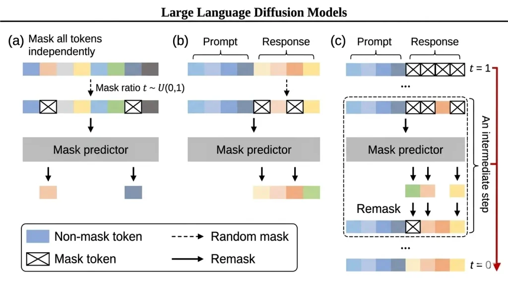The Reverse Process: In dLLMs like LLaDA, the model starts with pure masks, predicts the full sequence, and re-masks low-confidence tokens, iteratively converging on the final output..